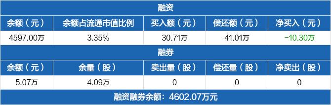 津投城开历史融资融券数据一览