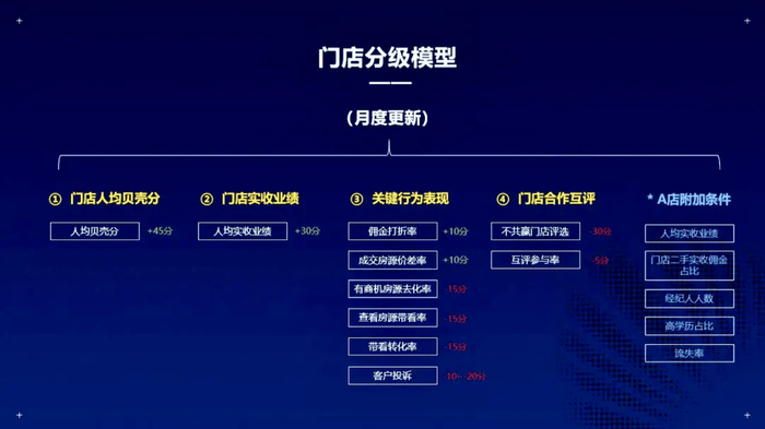 ▲贝壳找房门店分级模型。图片来自贝壳找房。