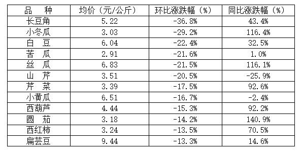 菜价波动后逐渐回落，如何拎稳“菜篮子”？