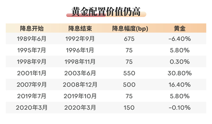 数据来源：中信建投，《那些年，市场经历的联储降息宏观差异与资产走势》2024-08-29