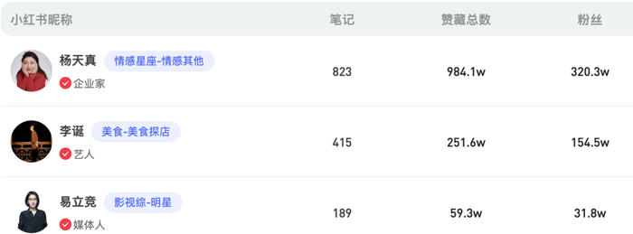 MCN机构壹枝花旗下达人 图源 / 新红数据