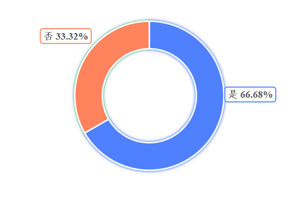 消费者付费观看占比。