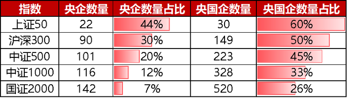 主要宽基指数成分股属性对比，数据来源：天弘基金，wind，数据截止2024-7-26
