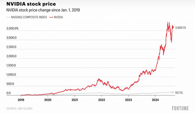 ▲ 英伟达近 5 年股价，图源：Fortune