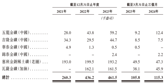 赤峰黄金的黄金产量