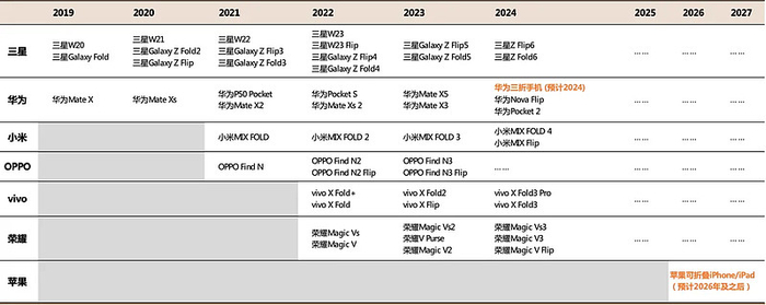来源：Zol、华为、Omdia，德邦证券预测