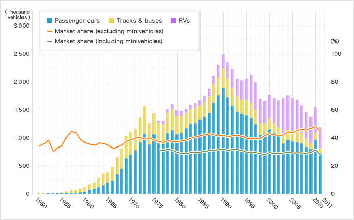 丰田在日本的销量和市场占比，图自：丰田官网