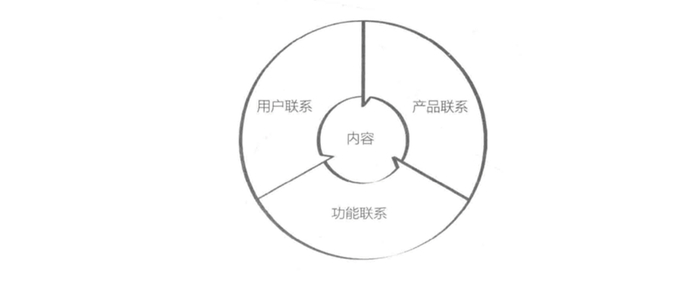 “联系三部曲”理论图，来源：巴哈拉特·阿南德著作《引火线》