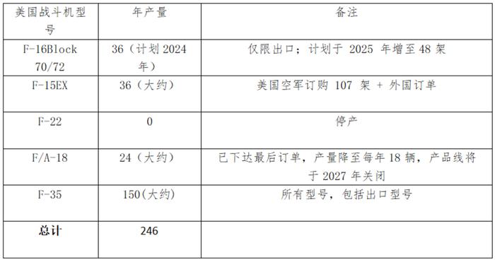 美国每年生产多少架战斗机