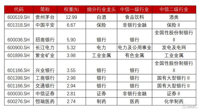 上证50前十大成分股 数据来源：中证指数有限公司、wind，截至2024年8月28日