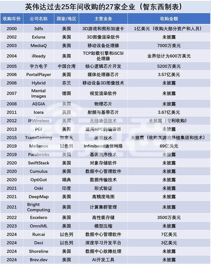 ▲英伟达过去25年间收购的27家企业（制表：智东西）