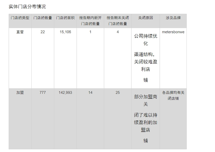 图源：美邦服饰2024年度上半年财务报告