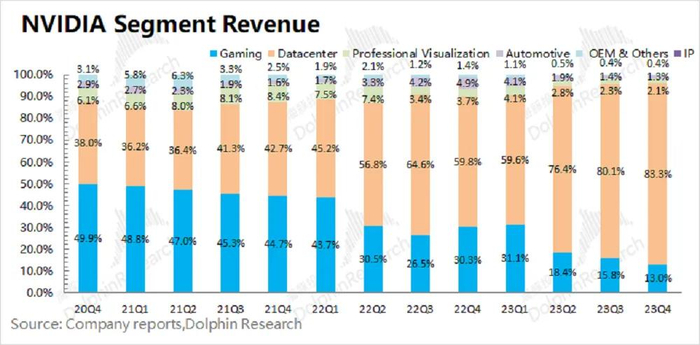 ▲英伟达分业务线营收占比，数据中心业务占比提升迅速（图源：Dolphin Research）