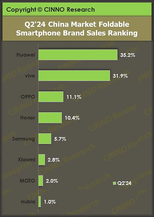 来源：CINNO Research