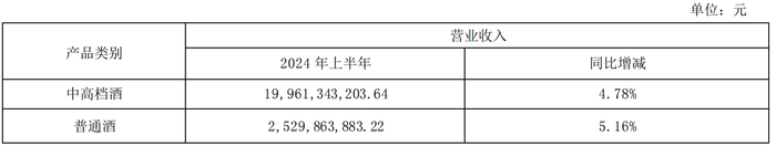 洋河股份销售情况