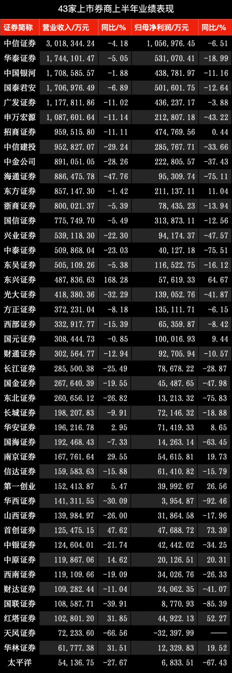 数据来源：上市券商半年报、Wind制表人：周尚伃于宏