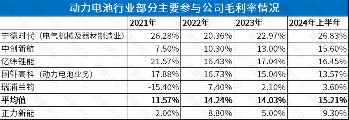 数据来源：公开资料；制表：洞察IPO