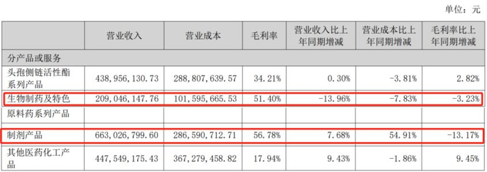 （数据来源：公司公告）