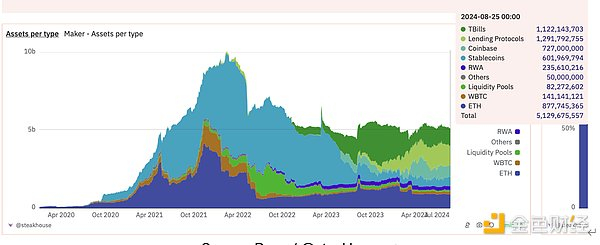 Source: Dune / @steakhouse