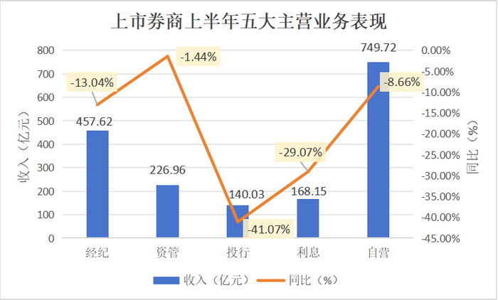 数据来源：上市券商半年报、Wind制表人：周尚伃于宏