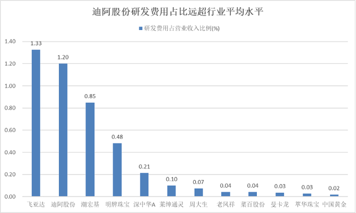 数据来源：Wind，钟表珠宝行业上市公司半年报