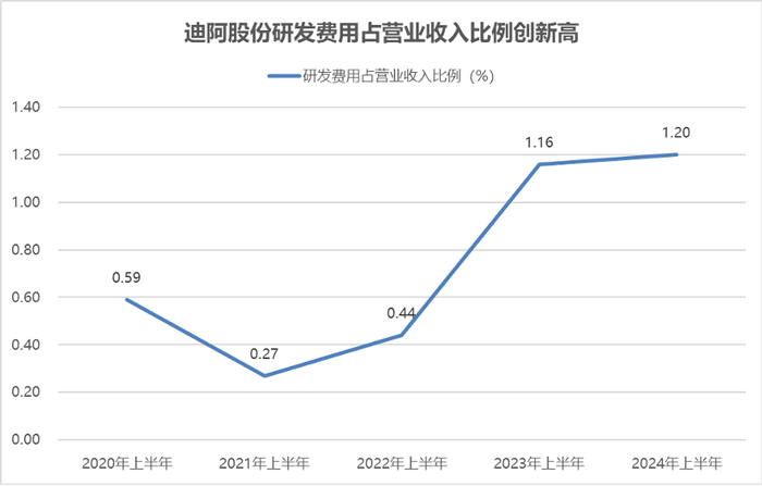 数据来源：公司财报