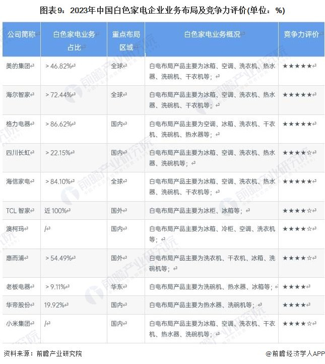 注：根据主要白电产品营收占比计算，部分产品无法剥离，故存在一定误差。