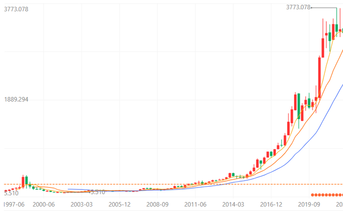 亚马逊从1997年上市到2022年最高点期间的股价走势图