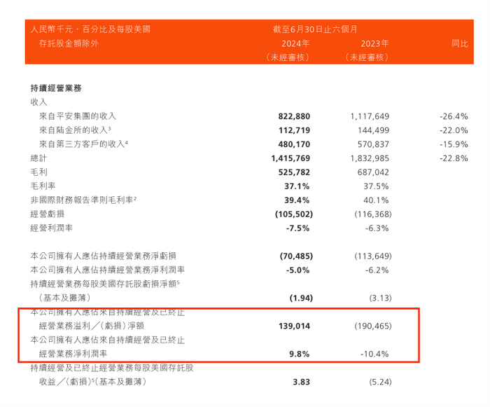 图 / 金融壹账通2024年中报