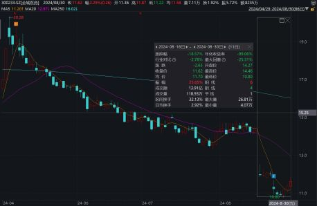 （金城医药股价走势图，来源：WIND）