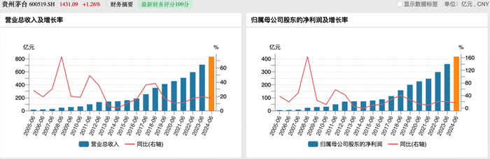 贵州茅台过往半年度业绩