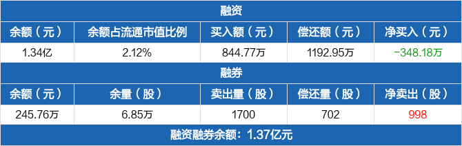 富创精密历史融资融券数据一览