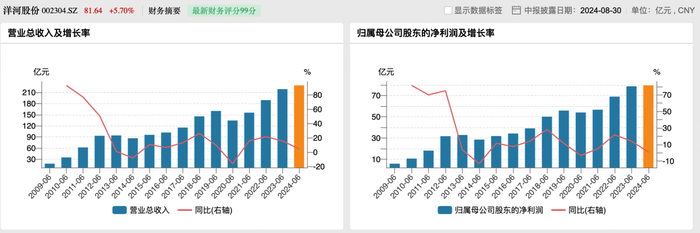 洋河股份过往半年度业绩