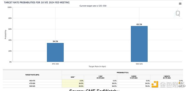 Source: CME FedWatch