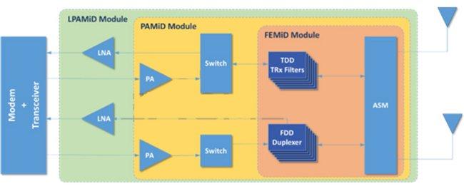 图2. L-PAMiD模组是射频全集成产品,包含了所有射频器件在内