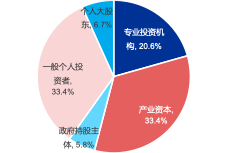 图2：“五分法”视角下近十年A股投资者结构