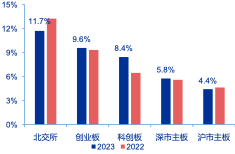 资料来源：Wind，申万宏源研究