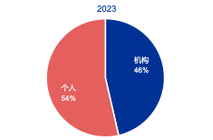 图22：债券及另类投资公募基金产品中机构持有占比过半