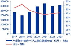 图7：近年来股票回购升温，是产业资本持股比例上升的重要原因