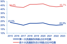 图18：持股较为集中的上市公司数量占比下降