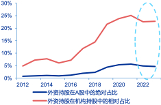 图9：外资进出行为仍很大程度上受市场环境影响