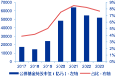 图13：偏股型公募基金净值规模与占比双跌