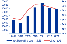 图5：一般个人投资者持股占比基本平稳