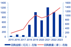 资料来源：Wind，申万宏源研究