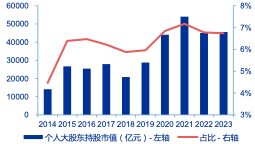 图20：不同板块个人大股东持股占比的变化