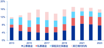 资料来源：Wind，申万宏源研究