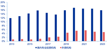 资料来源：Wind，申万宏源研究