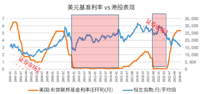 来源：美联储、港交所 