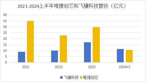 图1.飞骧科技与唯捷创芯最近三年及2024上半年的营收对比