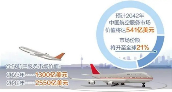 预计2024年中国航空服务市场价值将达541亿美元。图源：经济日报